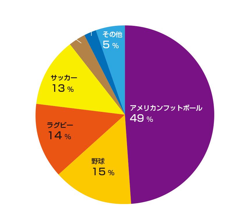 選手の経験スポーツ